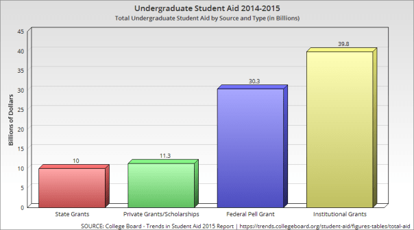Undergraduate Student Aid 2014 - 2015 | JLV College Counseling Blog